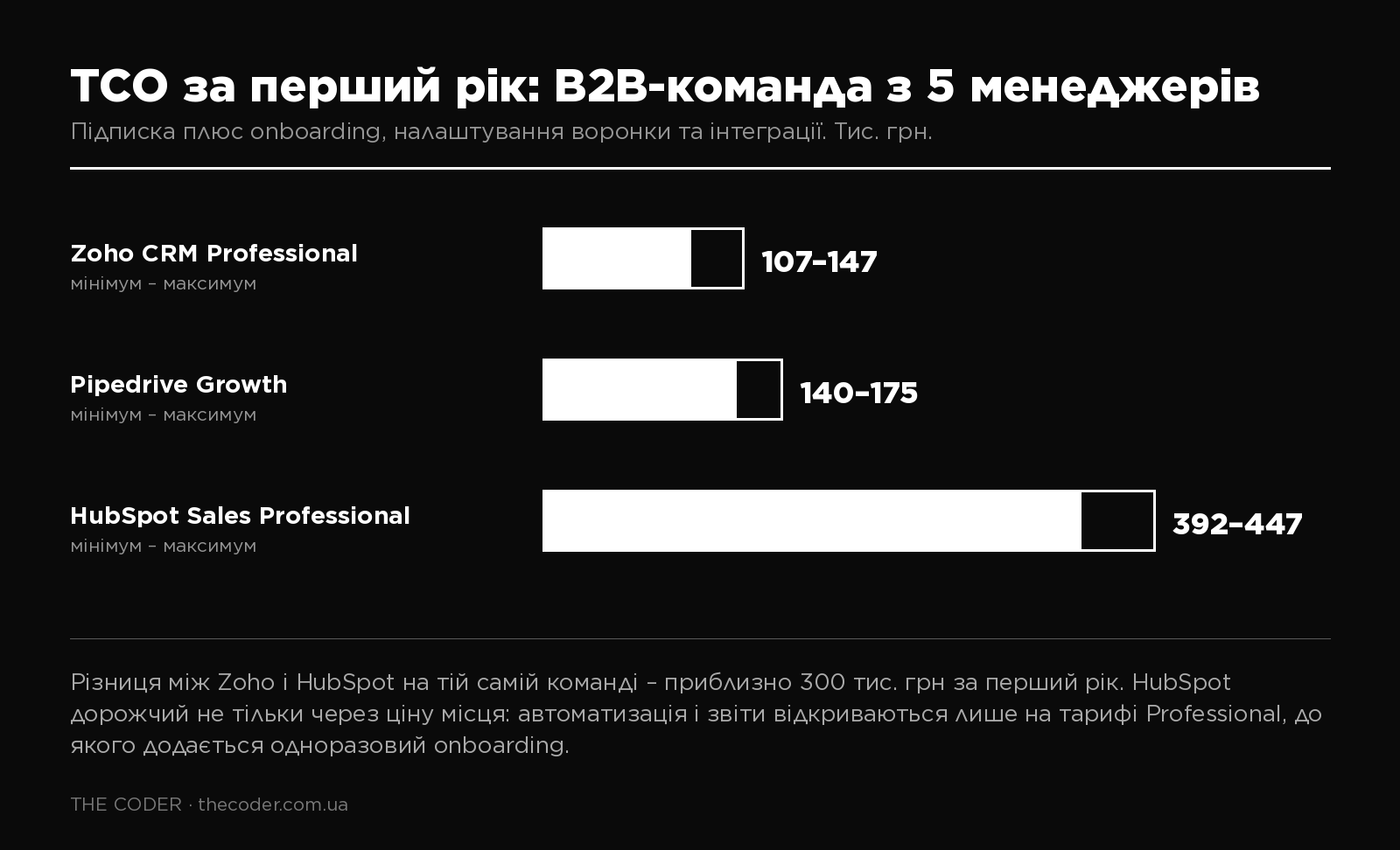 Повна вартість володіння CRM за перший рік для B2B-команди з п’яти менеджерів: Zoho, Pipedrive, HubSpot