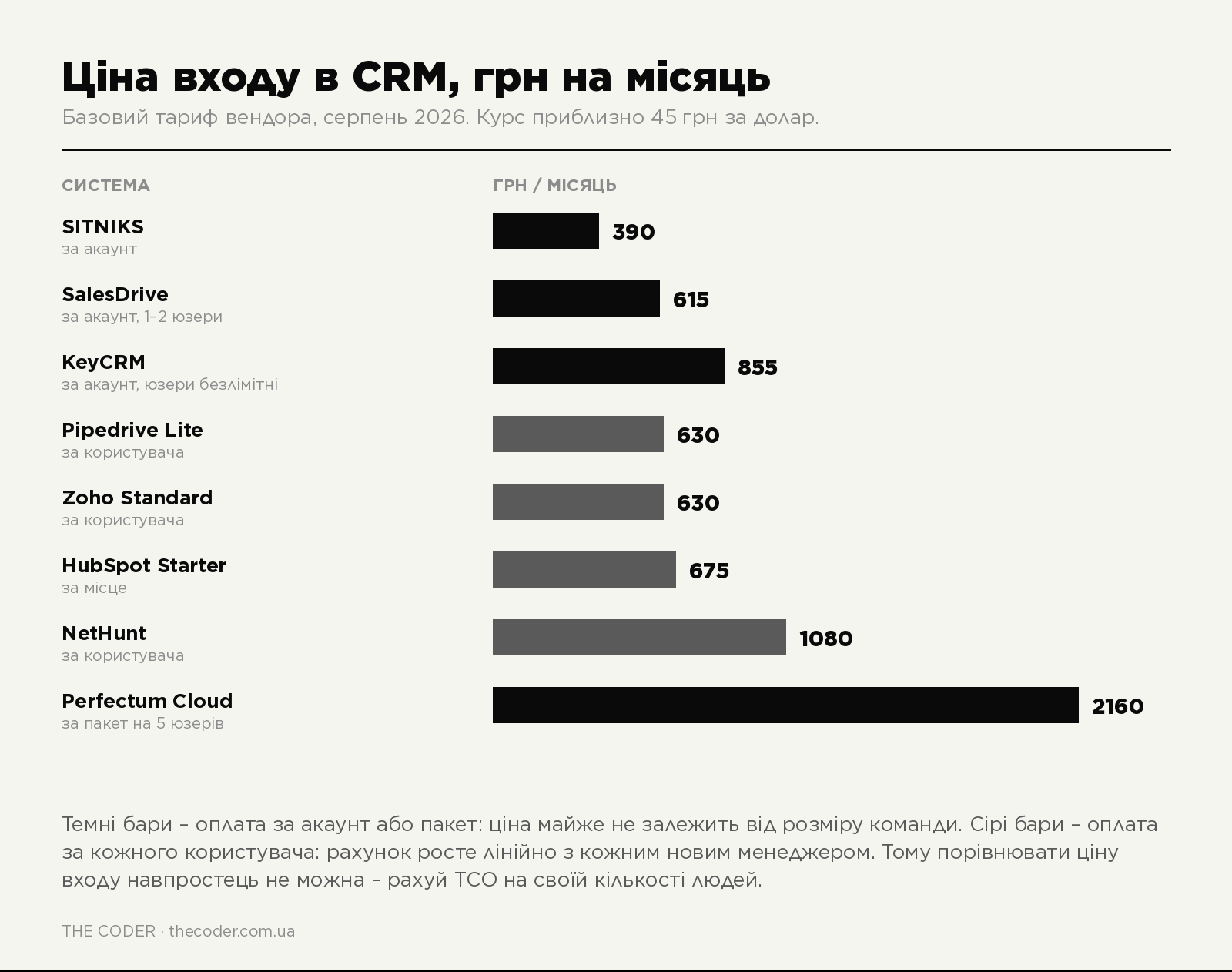 Порівняння ціни входу в CRM у гривнях на місяць: SITNIKS, SalesDrive, KeyCRM, Pipedrive, Zoho, HubSpot, NetHunt, Perfectum