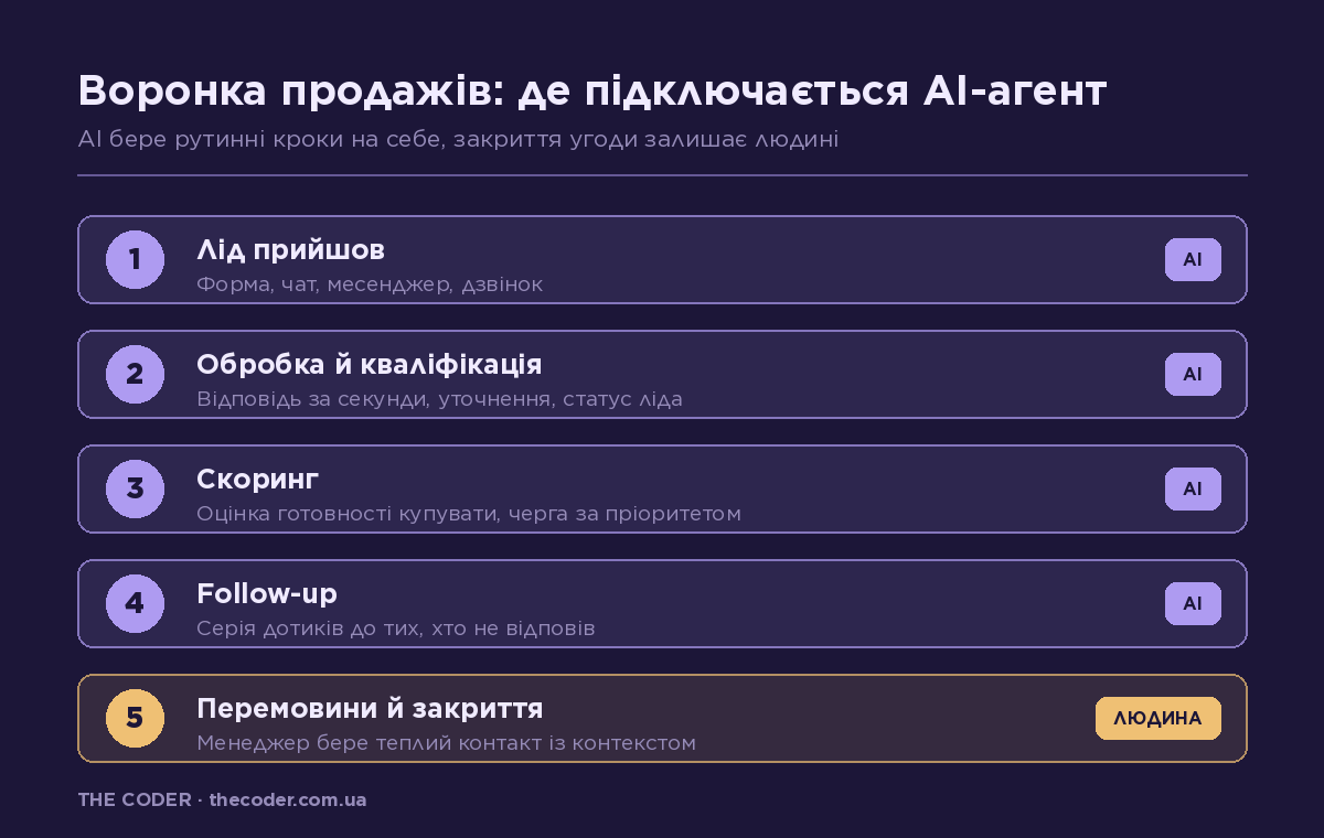 Схема воронки продажів з точками, де підключається AI-агент: обробка ліда, кваліфікація, скоринг, follow-up, передача менеджеру