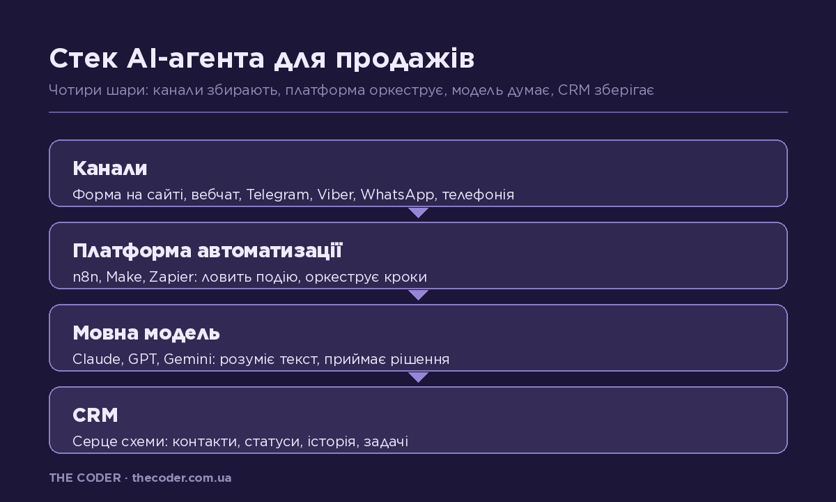 Чотири шари стеку AI-агента для продажів: канали, платформа автоматизації, мовна модель, CRM