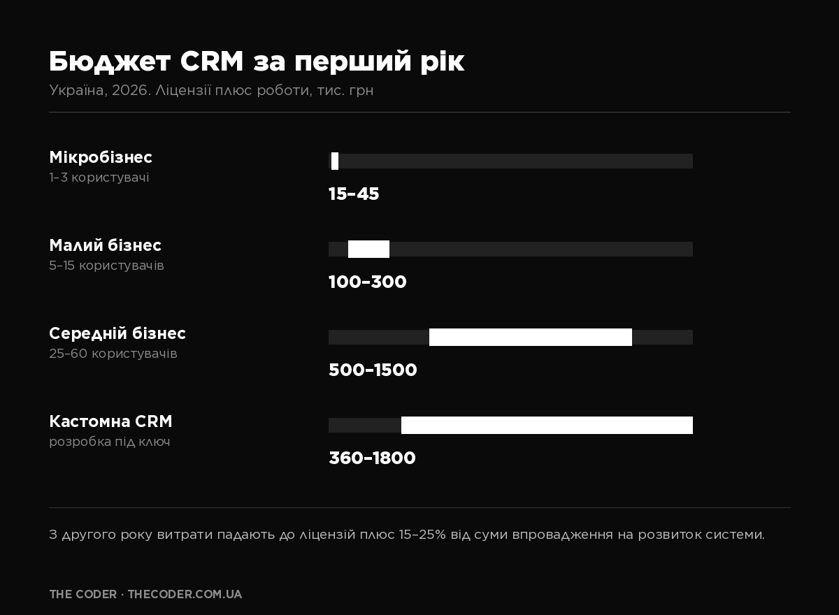 Бюджет впровадження CRM за перший рік в Україні 2026 за розміром бізнесу, у тисячах гривень