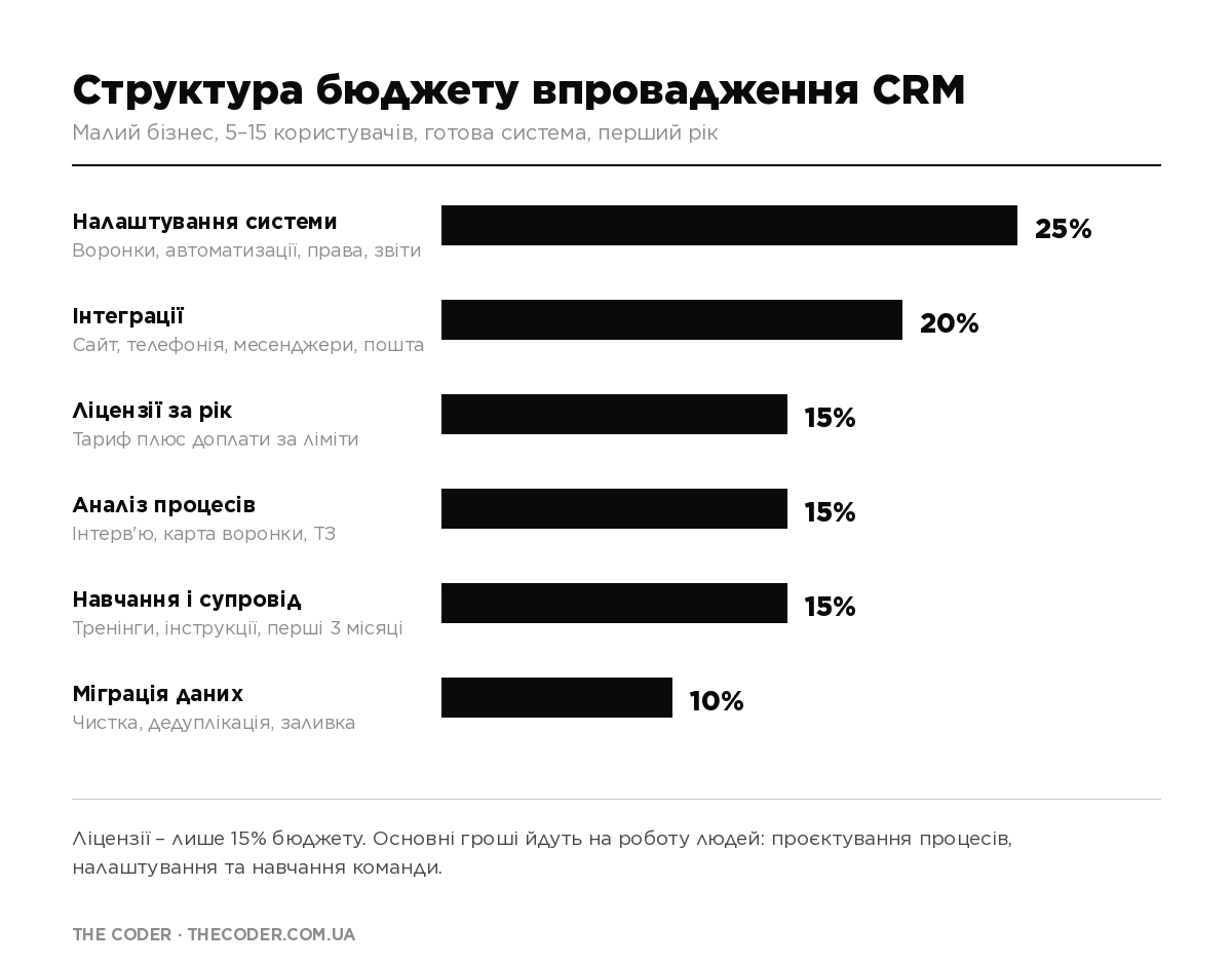 Структура бюджету впровадження CRM: налаштування системи 25 відсотків, інтеграції 20, ліцензії 15, аналіз процесів 15, навчання 15, міграція даних 10