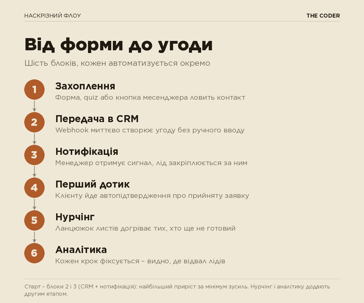 Схема наскрізного флоу автоматизації лідогенерації: форма на сайті, CRM, нотифікація менеджеру, автопідтвердження клієнту, нурчінг-ланцюжок, аналітика