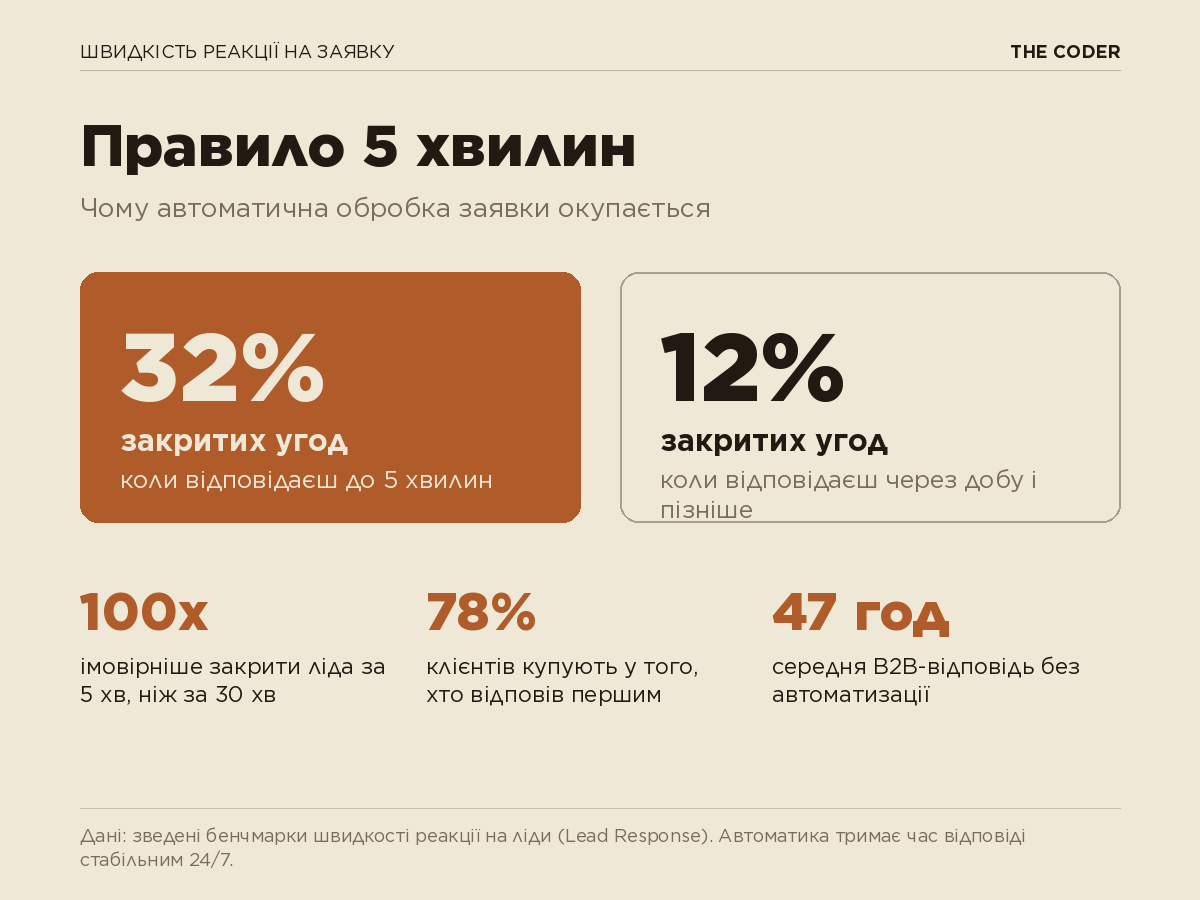 Інфографіка: як швидкість відповіді на заявку впливає на ймовірність закриття угоди – порівняння 5 хвилин, 30 хвилин, 1 години і доби