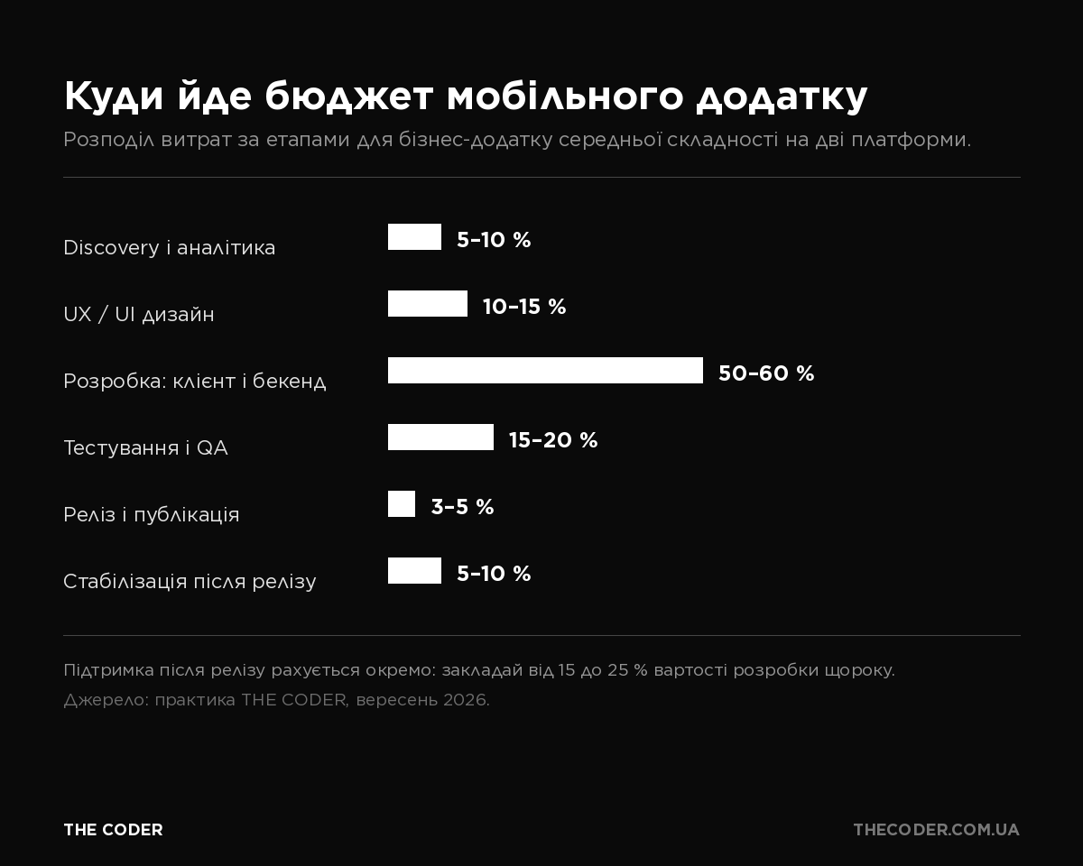 Інфографіка: розподіл бюджету мобільного додатку за етапами розробки, від discovery до стабілізації після релізу