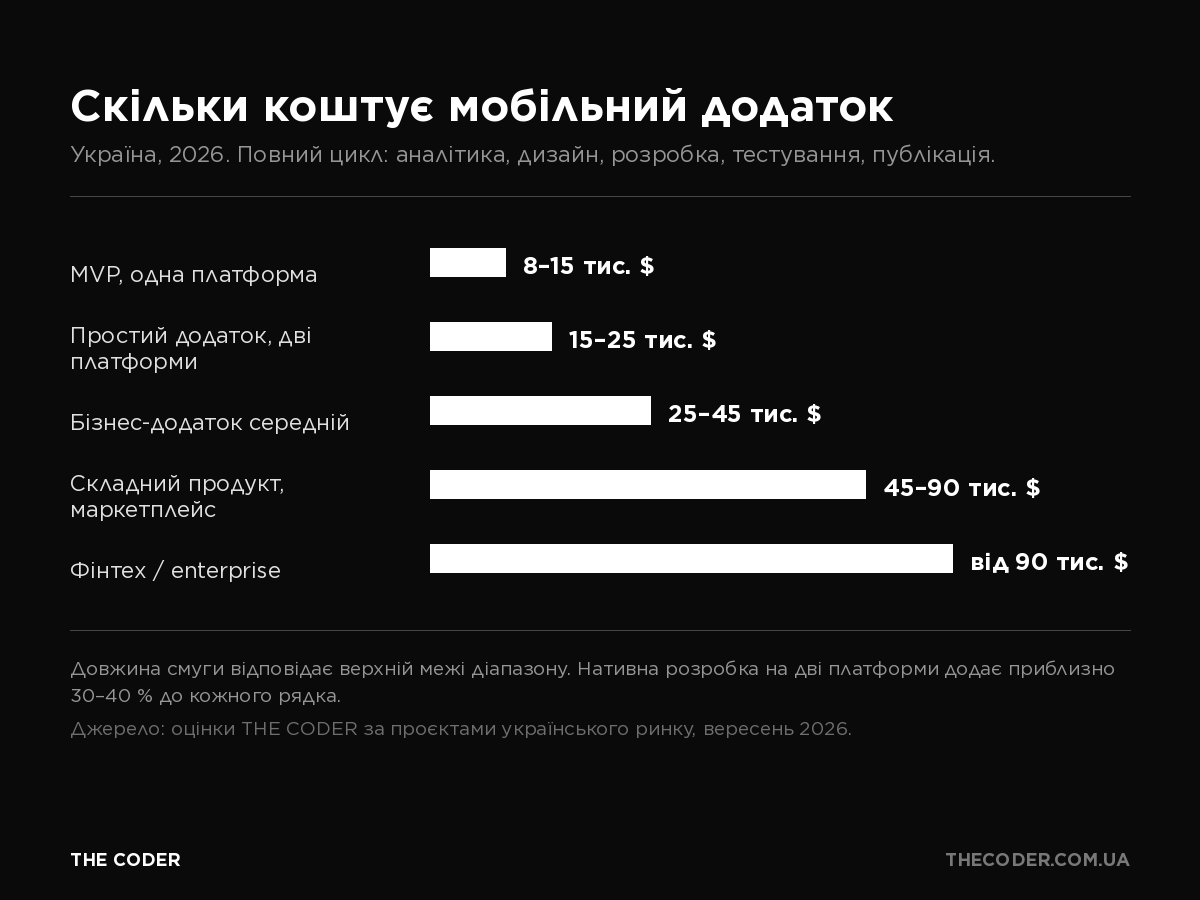 Інфографіка: діапазони вартості розробки мобільного додатку в Україні у 2026 році за рівнями складності, від MVP до enterprise