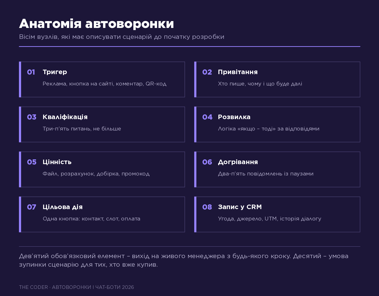 Схема тригерного сценарію автоворонки: тригер, привітання, кваліфікація, розвилка, цінність, догрівання, цільова дія, CRM
