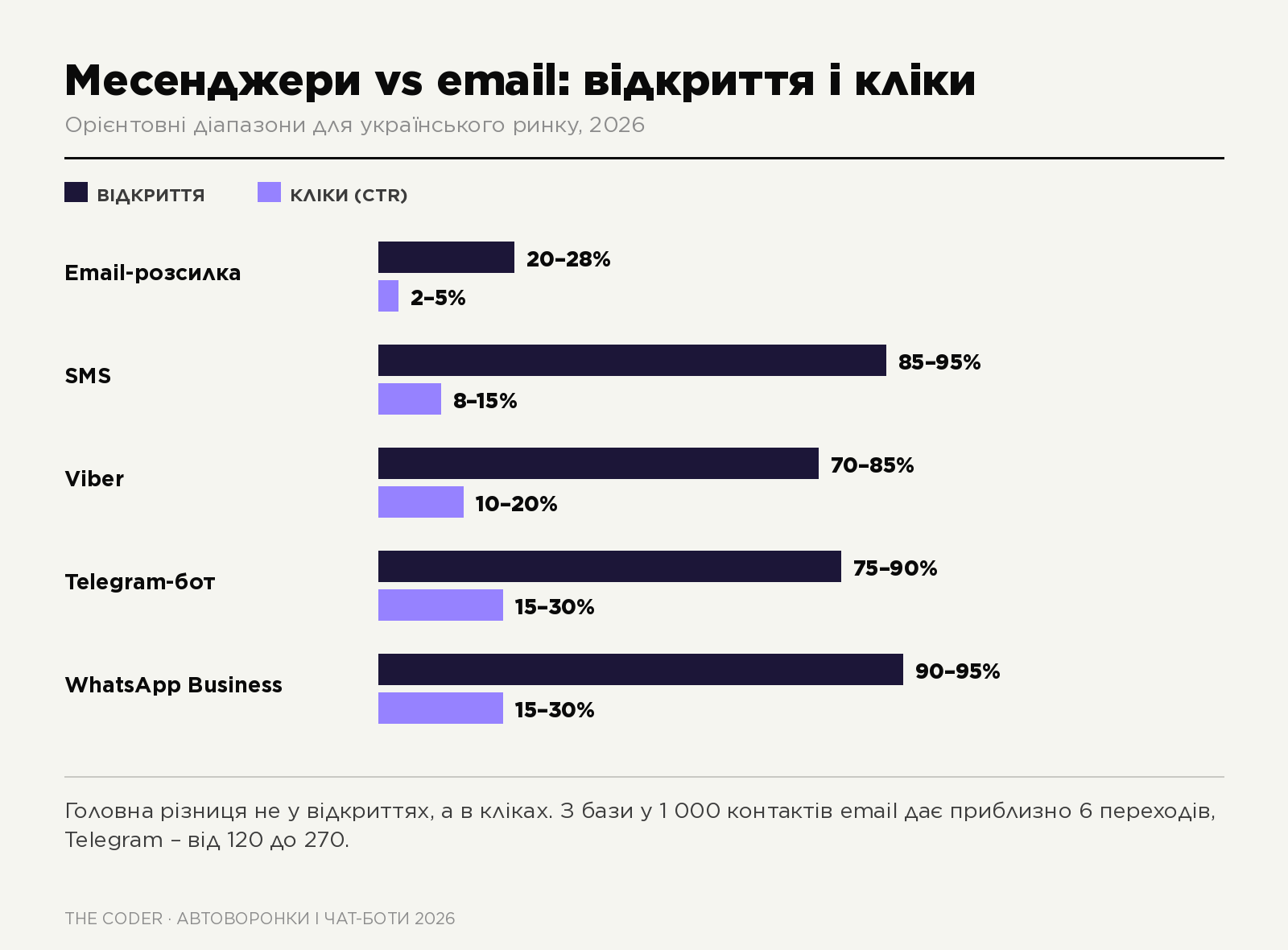 Порівняння каналів комунікації за відкриттями та кліками: email, SMS, Telegram, Viber, WhatsApp