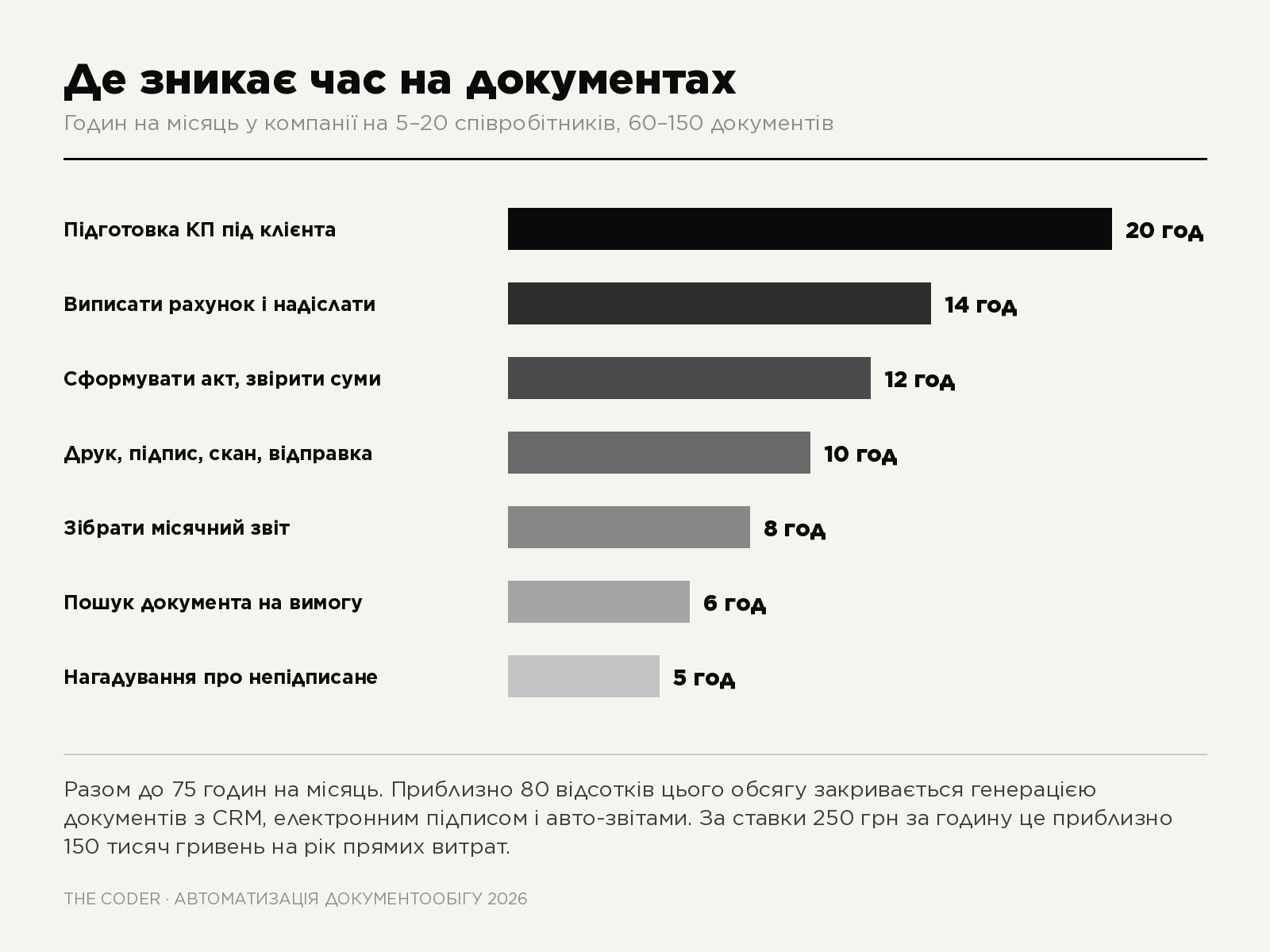 Скільки годин на місяць бізнес витрачає на рахунки, акти, КП і звіти