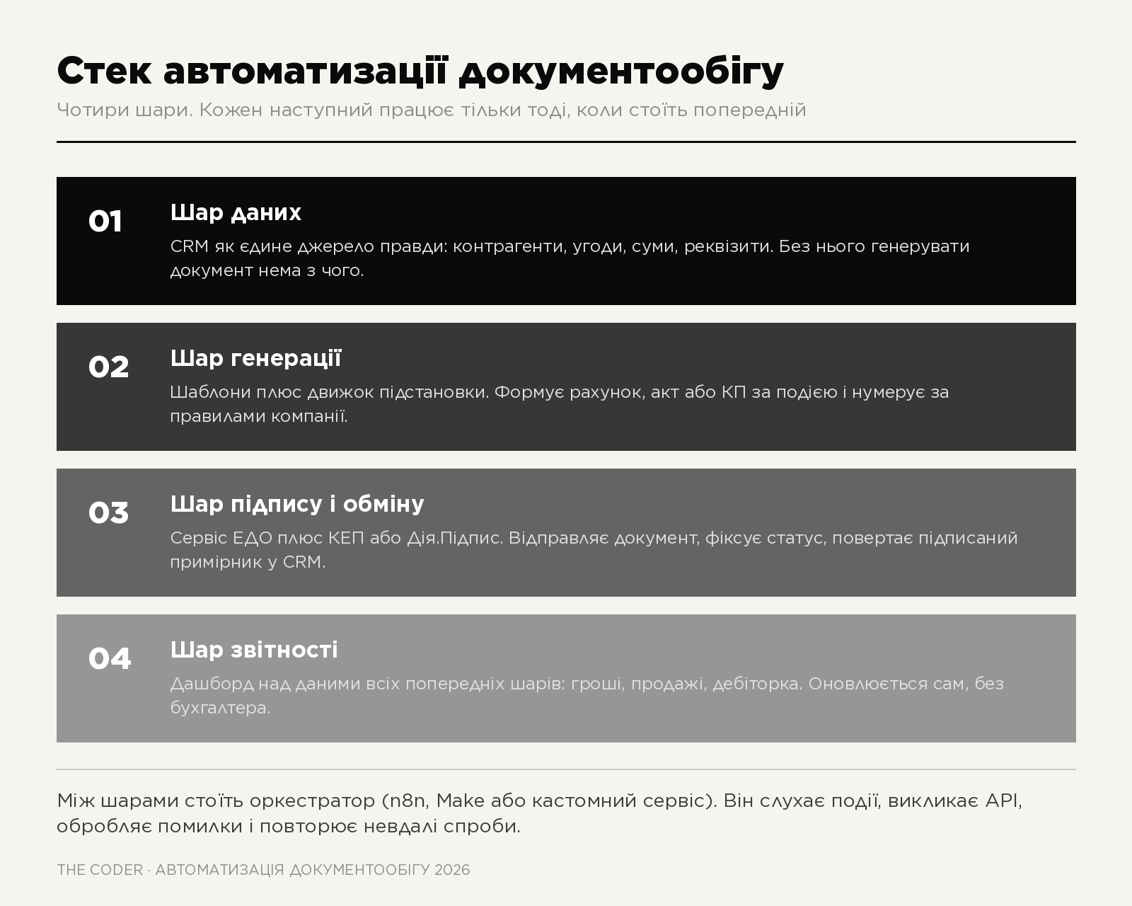 Чотири шари стека автоматизації документообігу: дані, генерація, підпис і обмін, звітність