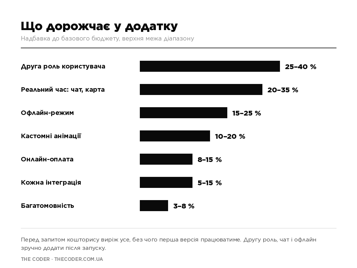 Інфографіка: на скільки відсотків зростає бюджет мобільного додатку через додаткові функції, від багатомовності до другої ролі користувача