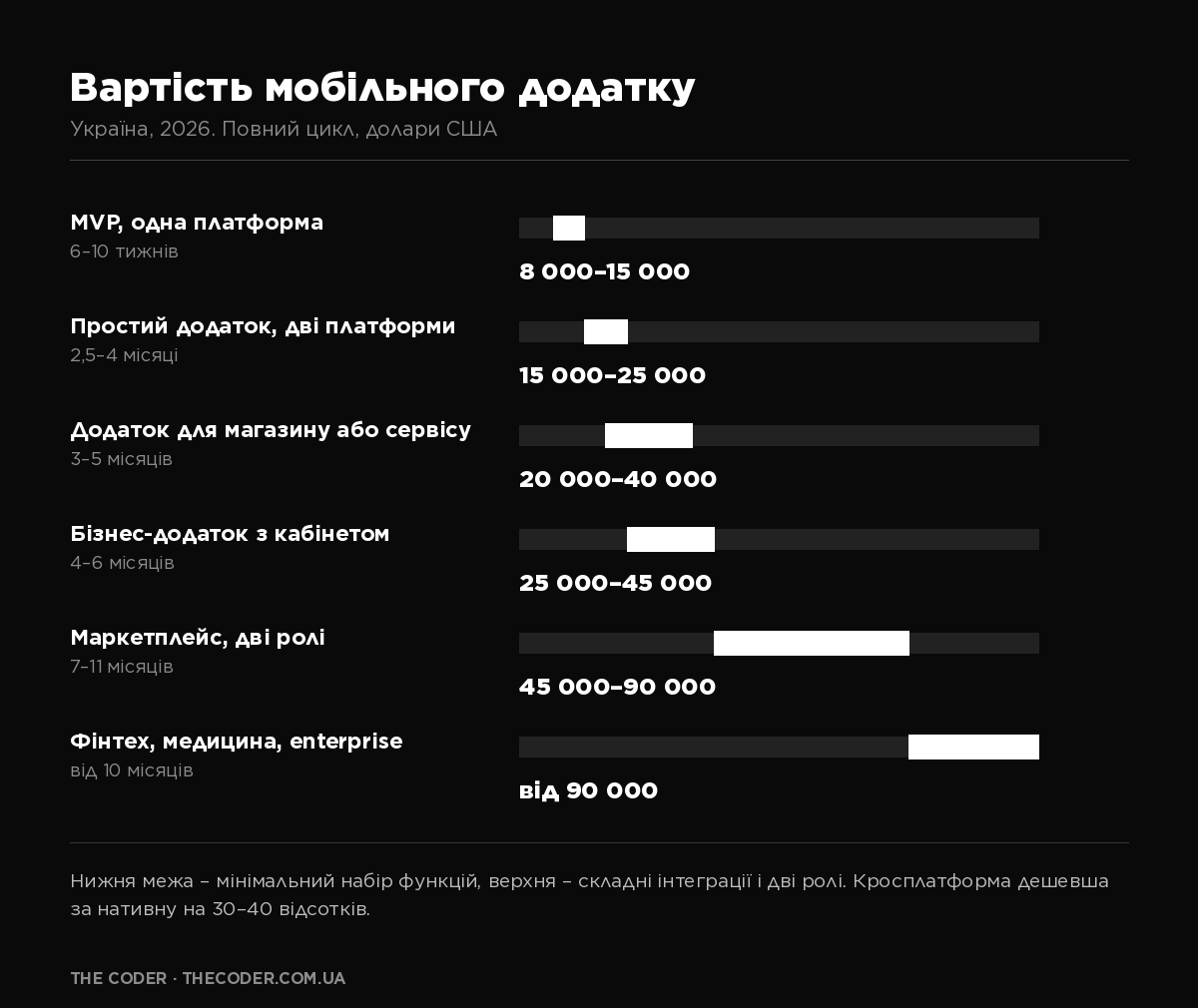 Інфографіка: вартість розробки мобільного додатку в Україні у 2026 році за типами, від MVP до фінтеху, у доларах