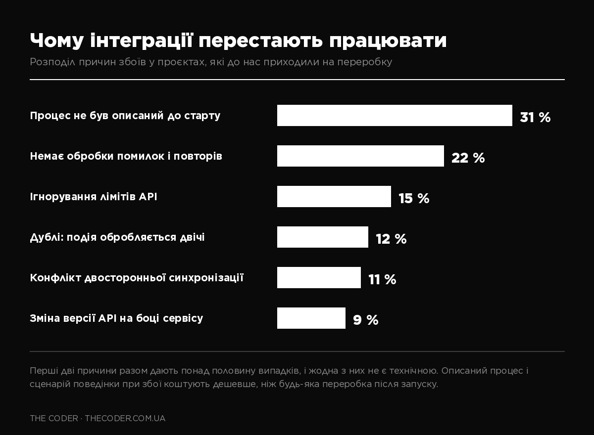 Основні причини збоїв API-інтеграцій у бізнесі: неописані процеси, відсутність обробки помилок, ігнорування лімітів