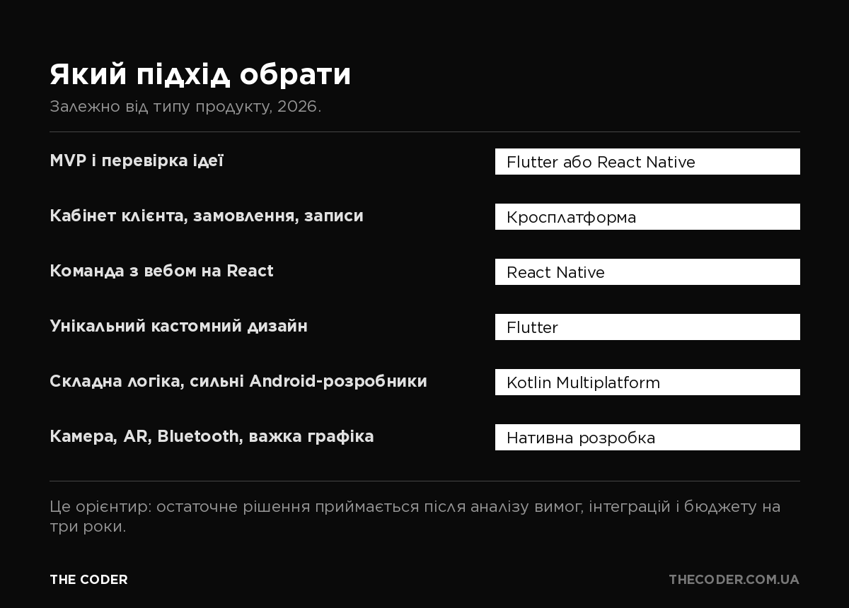 Інфографіка: який підхід до мобільної розробки обрати залежно від типу продукту: MVP, бізнес-додаток, робота із залізом, фінтех