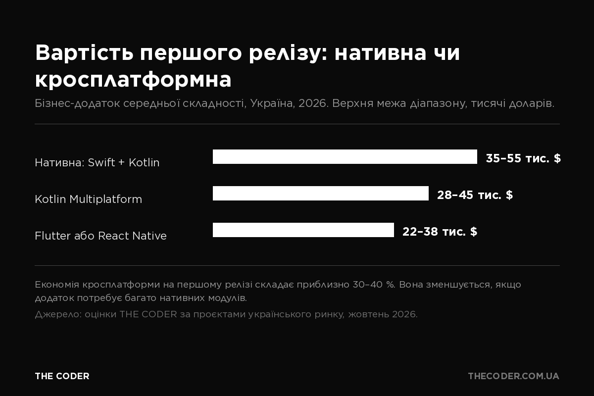 Інфографіка: орієнтовна вартість першого релізу мобільного додатку в Україні у 2026 році для нативної, кросплатформної і Kotlin Multiplatform розробки