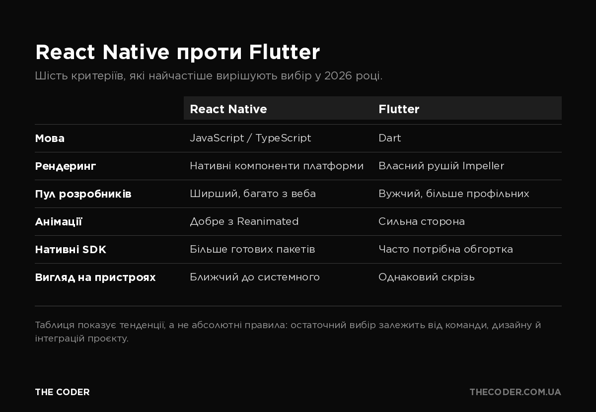 Інфографіка: React Native проти Flutter за шістьма критеріями – мова, рендеринг, пул розробників, анімації, інтеграція з нативом та вартість старту
