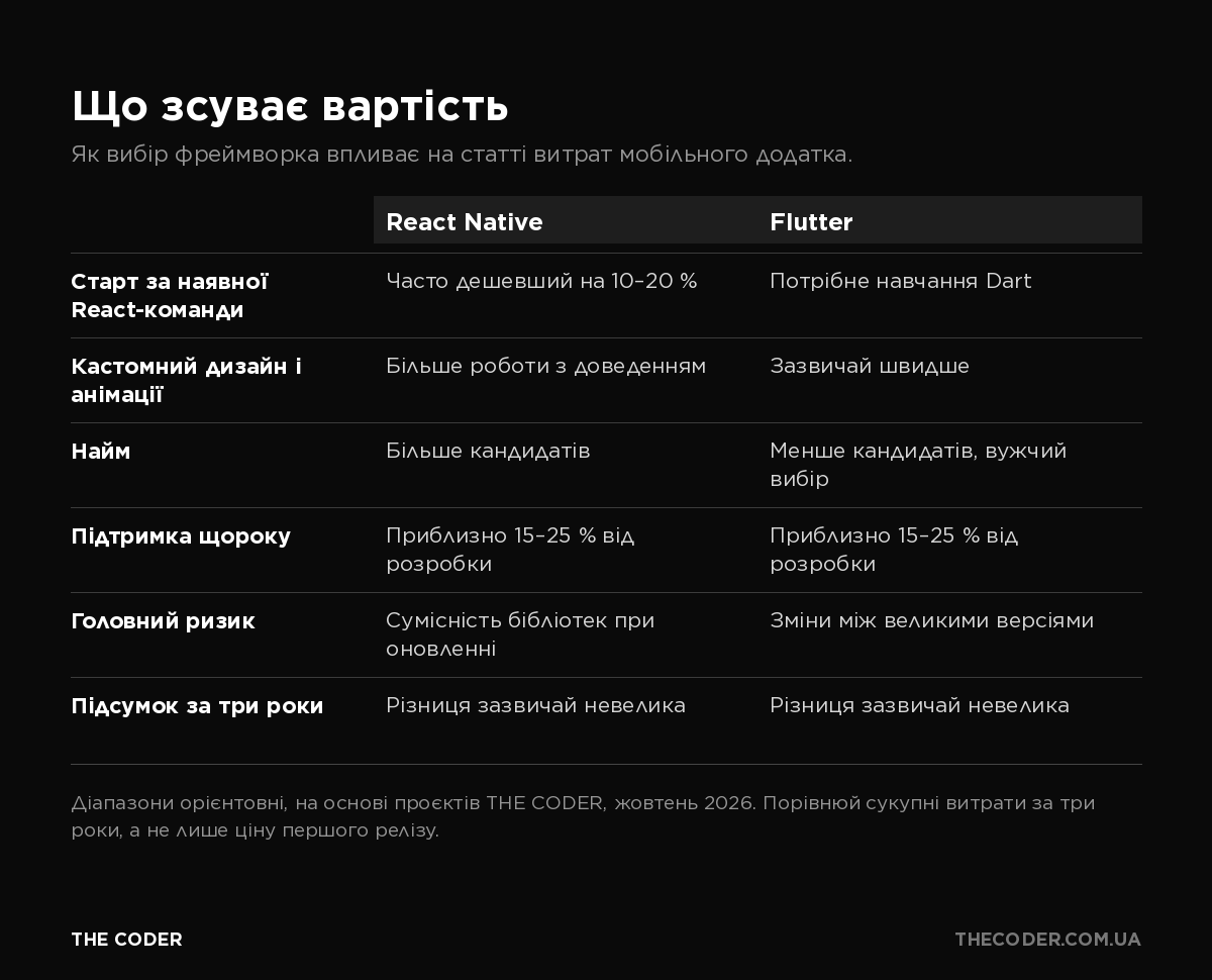 Інфографіка: як вибір між React Native і Flutter зсуває вартість мобільного додатка – старт, підтримка, найм та ризики